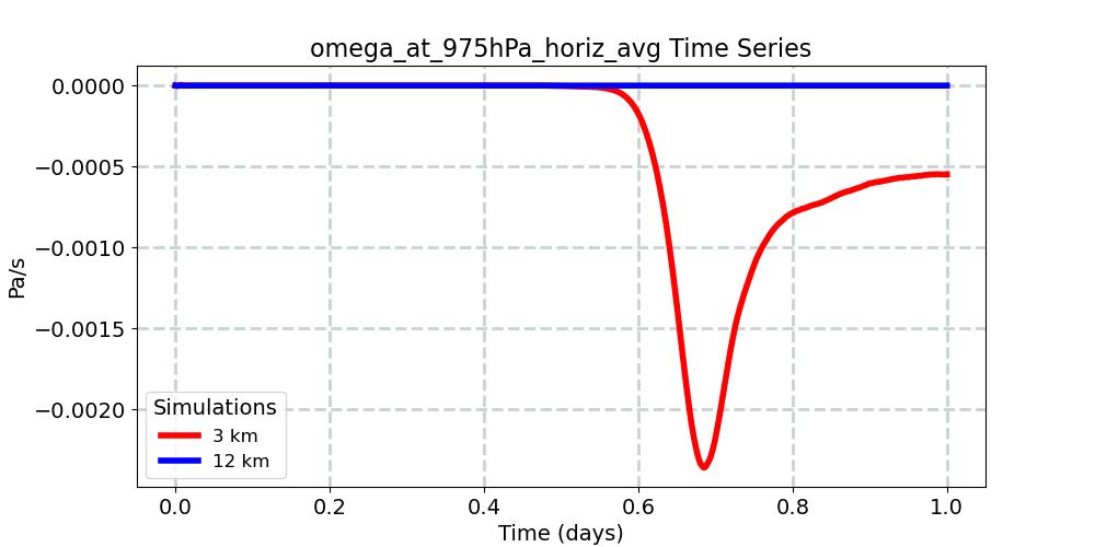 omega_at_975hPa_horiz_avg_timeseries.jpg