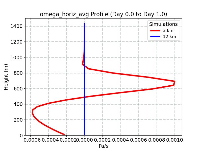 omega_horiz_avg_profile_window1.jpg