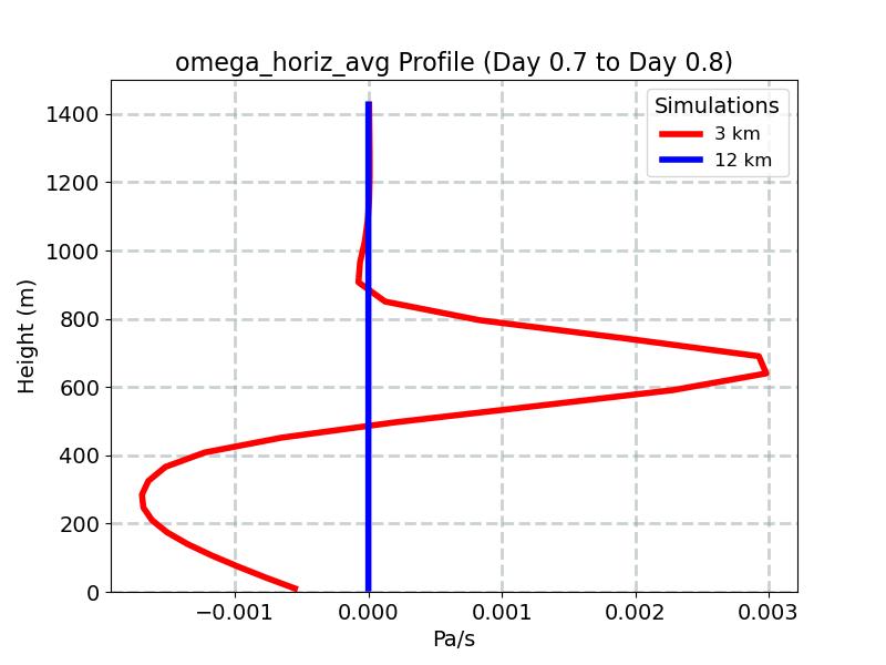 omega_horiz_avg_profile_window11.jpg