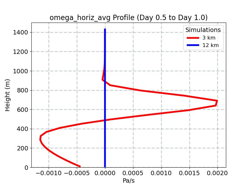 omega_horiz_avg_profile_window3.jpg