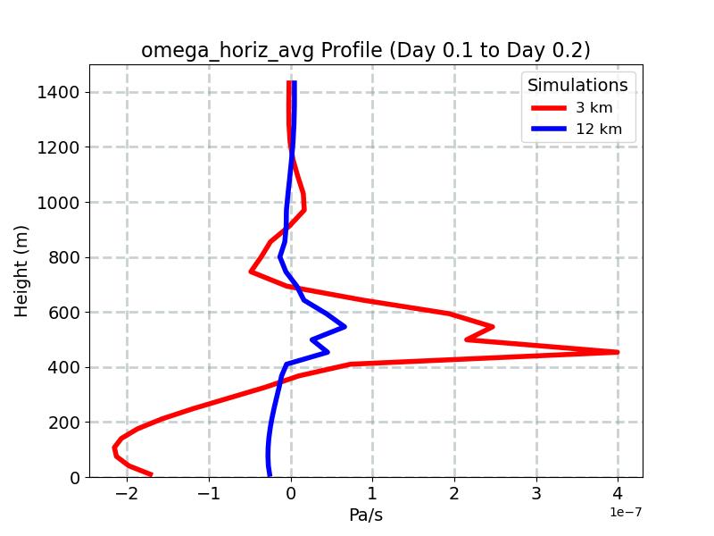 omega_horiz_avg_profile_window5.jpg