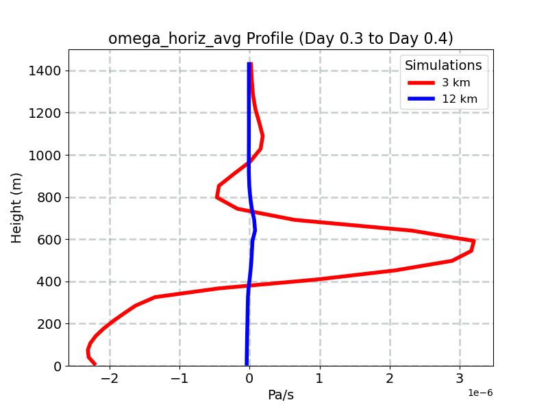 omega_horiz_avg_profile_window7.jpg