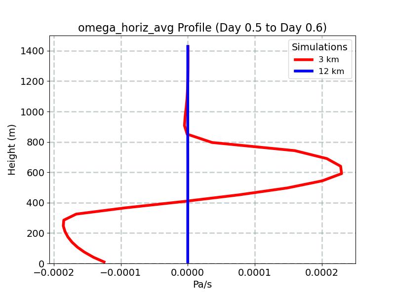 omega_horiz_avg_profile_window9.jpg