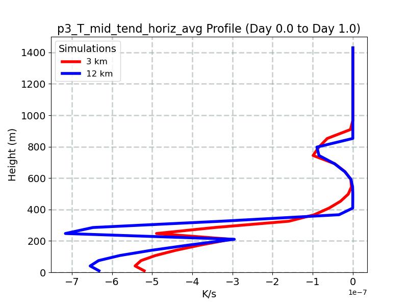 p3_T_mid_tend_horiz_avg_profile_window1.jpg