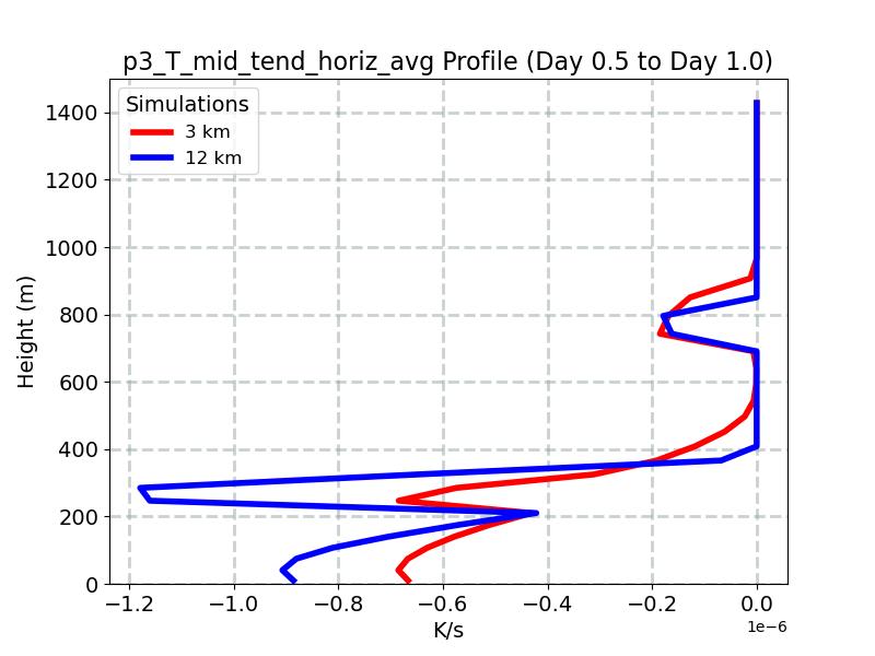 p3_T_mid_tend_horiz_avg_profile_window3.jpg