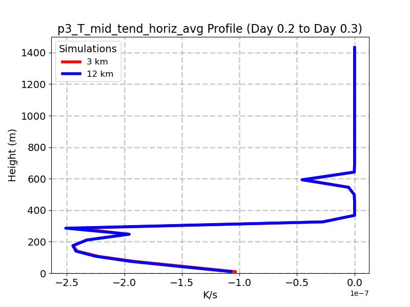 p3_T_mid_tend_horiz_avg_profile_window6.jpg