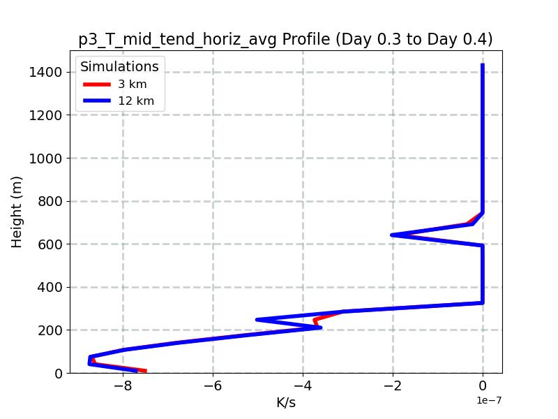 p3_T_mid_tend_horiz_avg_profile_window7.jpg