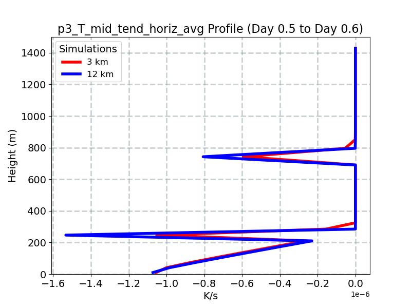 p3_T_mid_tend_horiz_avg_profile_window9.jpg
