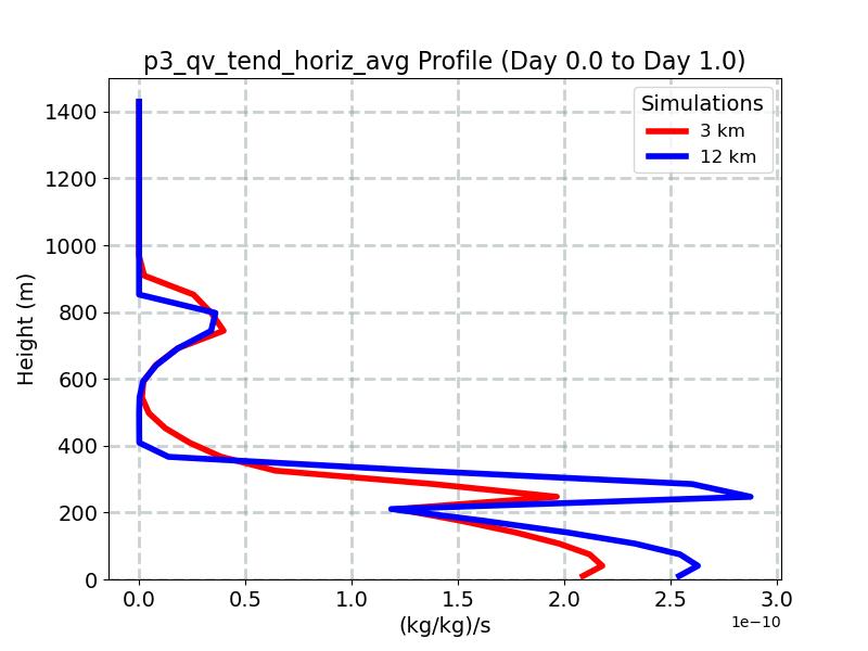 p3_qv_tend_horiz_avg_profile_window1.jpg