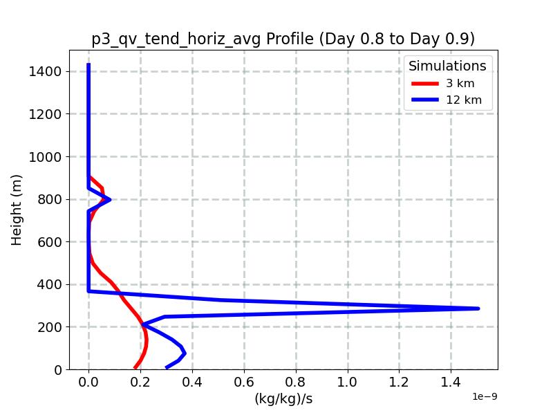 p3_qv_tend_horiz_avg_profile_window12.jpg