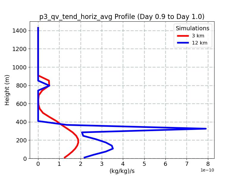 p3_qv_tend_horiz_avg_profile_window13.jpg