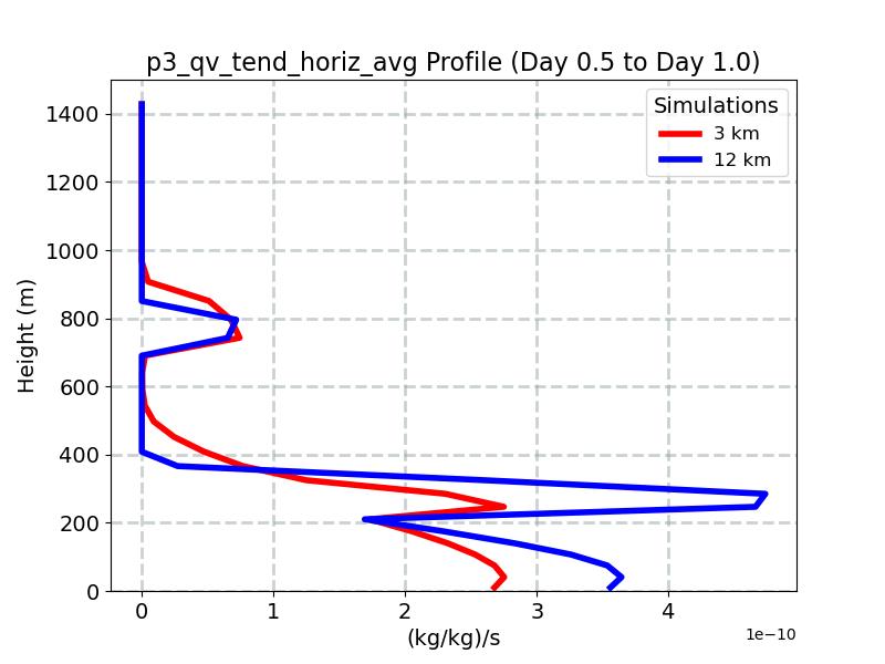 p3_qv_tend_horiz_avg_profile_window3.jpg