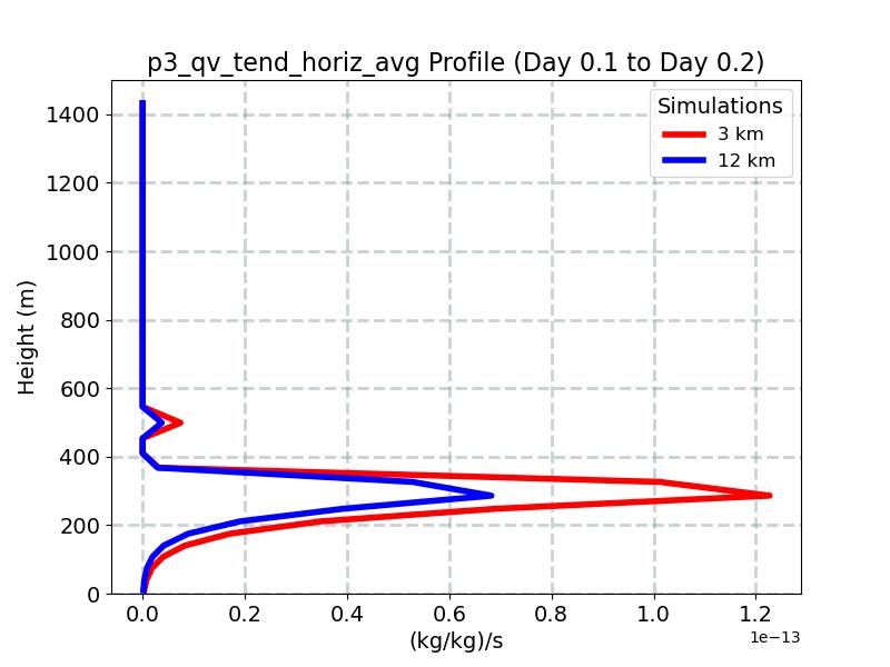 p3_qv_tend_horiz_avg_profile_window5.jpg