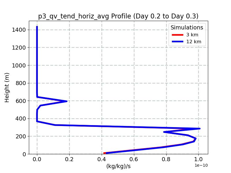 p3_qv_tend_horiz_avg_profile_window6.jpg