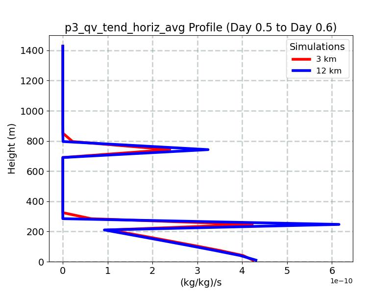 p3_qv_tend_horiz_avg_profile_window9.jpg