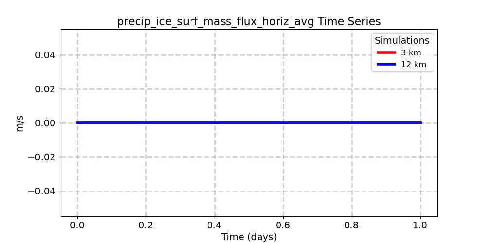 precip_ice_surf_mass_flux_horiz_avg_timeseries.jpg