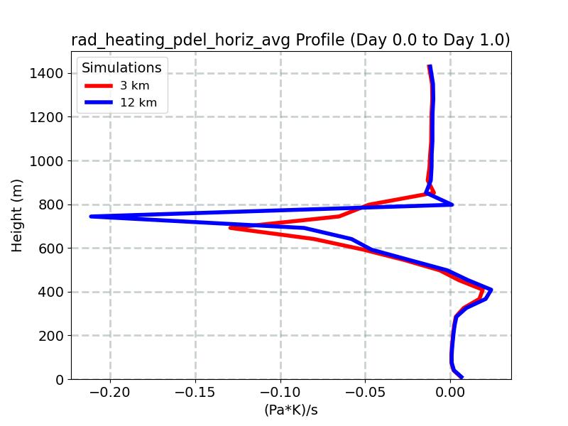 rad_heating_pdel_horiz_avg_profile_window1.jpg