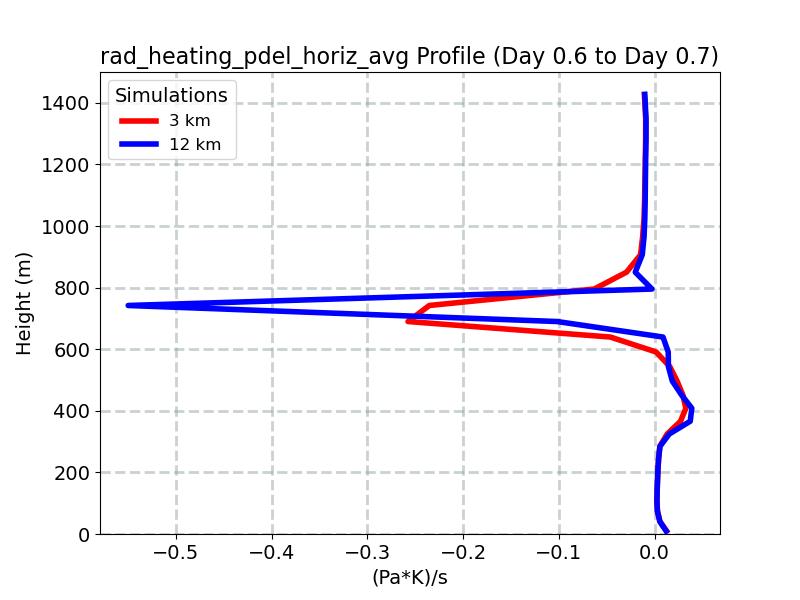 rad_heating_pdel_horiz_avg_profile_window10.jpg