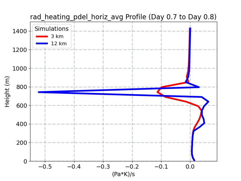 rad_heating_pdel_horiz_avg_profile_window11.jpg