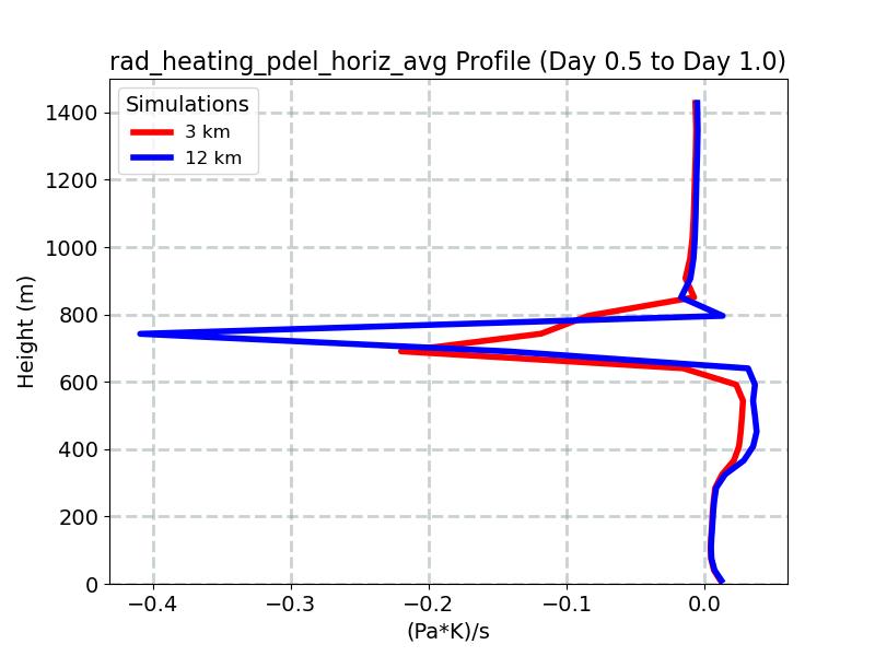 rad_heating_pdel_horiz_avg_profile_window3.jpg