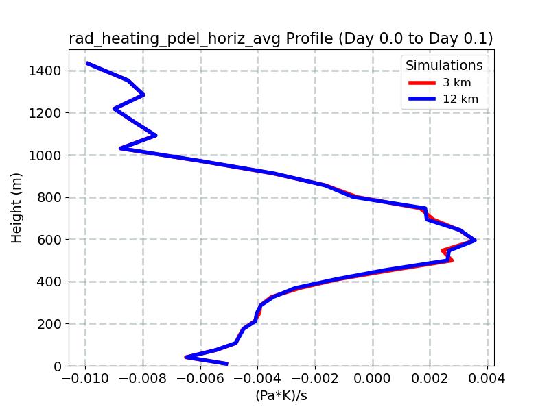 rad_heating_pdel_horiz_avg_profile_window4.jpg