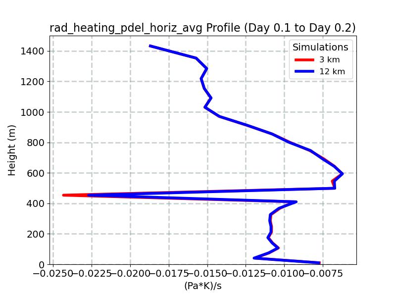 rad_heating_pdel_horiz_avg_profile_window5.jpg