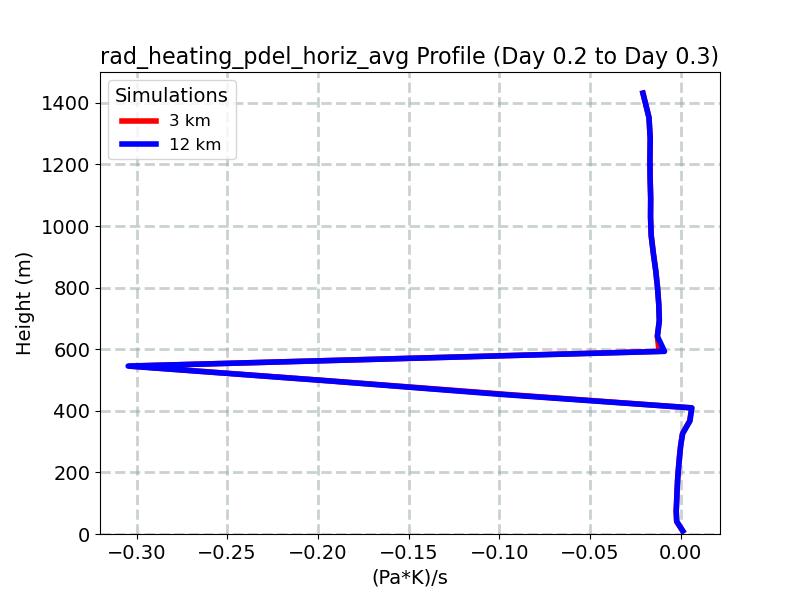 rad_heating_pdel_horiz_avg_profile_window6.jpg