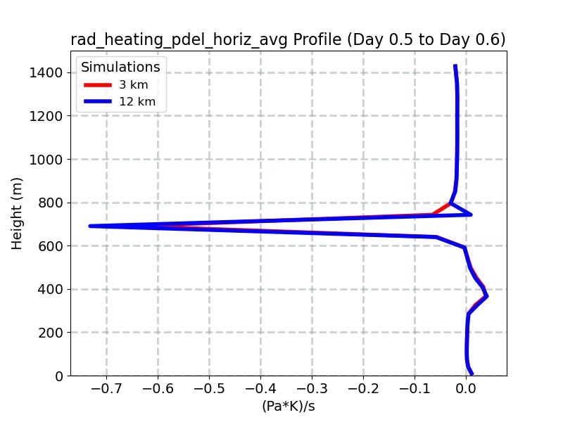 rad_heating_pdel_horiz_avg_profile_window9.jpg