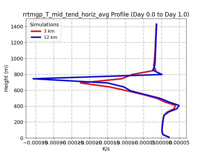 rrtmgp_T_mid_tend_horiz_avg_profile_window1.jpg