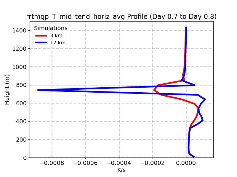 rrtmgp_T_mid_tend_horiz_avg_profile_window11.jpg