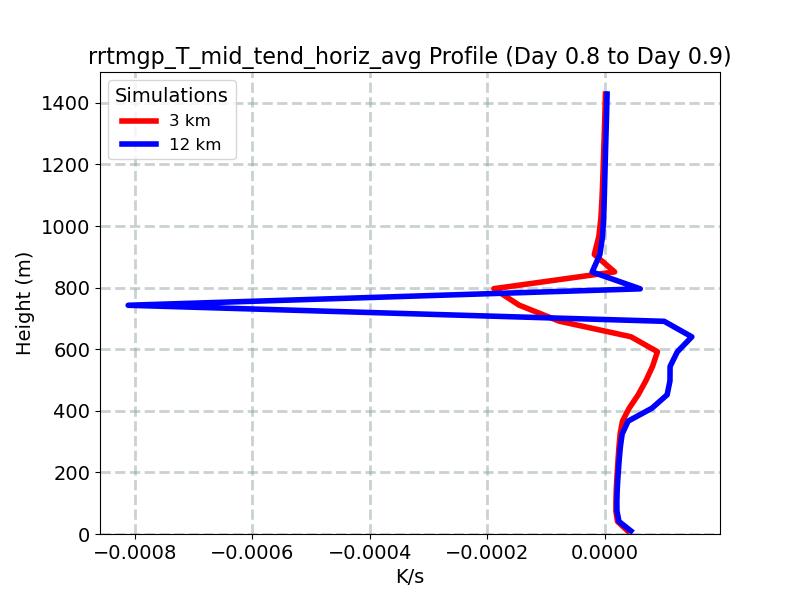 rrtmgp_T_mid_tend_horiz_avg_profile_window12.jpg