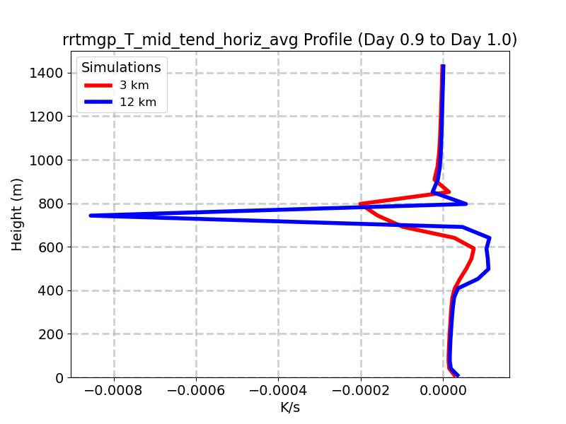 rrtmgp_T_mid_tend_horiz_avg_profile_window13.jpg