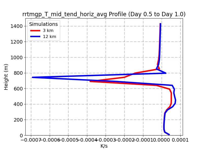 rrtmgp_T_mid_tend_horiz_avg_profile_window3.jpg