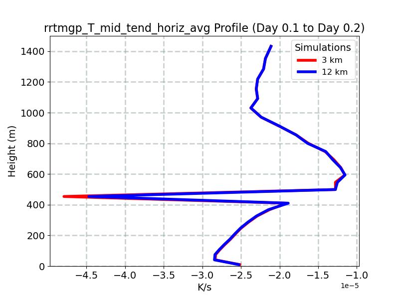 rrtmgp_T_mid_tend_horiz_avg_profile_window5.jpg
