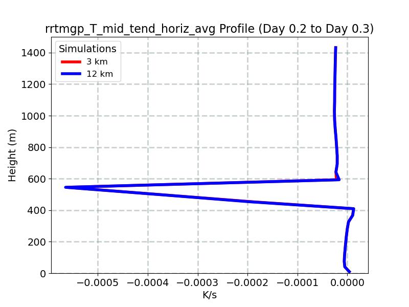 rrtmgp_T_mid_tend_horiz_avg_profile_window6.jpg