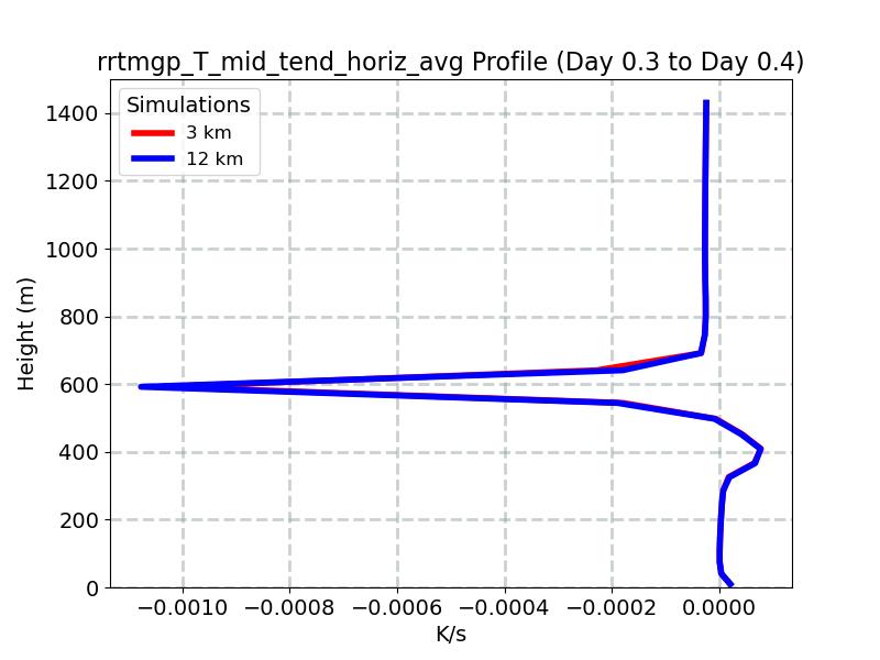 rrtmgp_T_mid_tend_horiz_avg_profile_window7.jpg