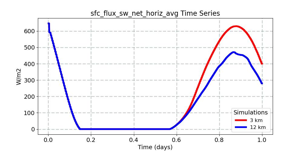 sfc_flux_sw_net_horiz_avg_timeseries.jpg