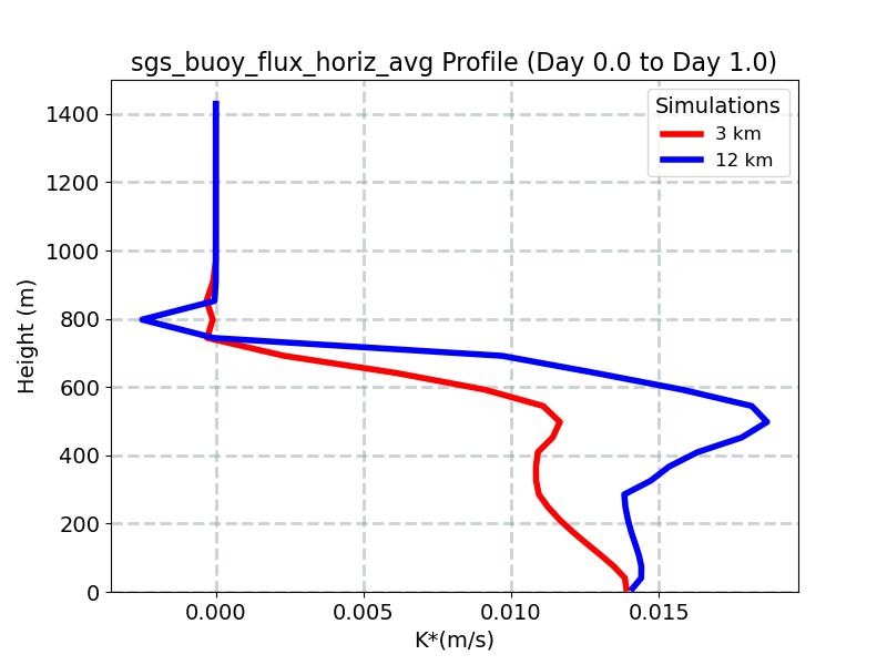 sgs_buoy_flux_horiz_avg_profile_window1.jpg