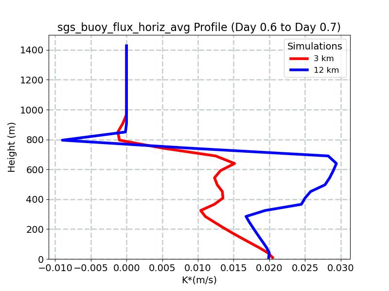 sgs_buoy_flux_horiz_avg_profile_window10.jpg