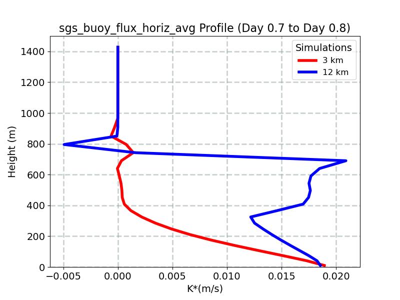 sgs_buoy_flux_horiz_avg_profile_window11.jpg