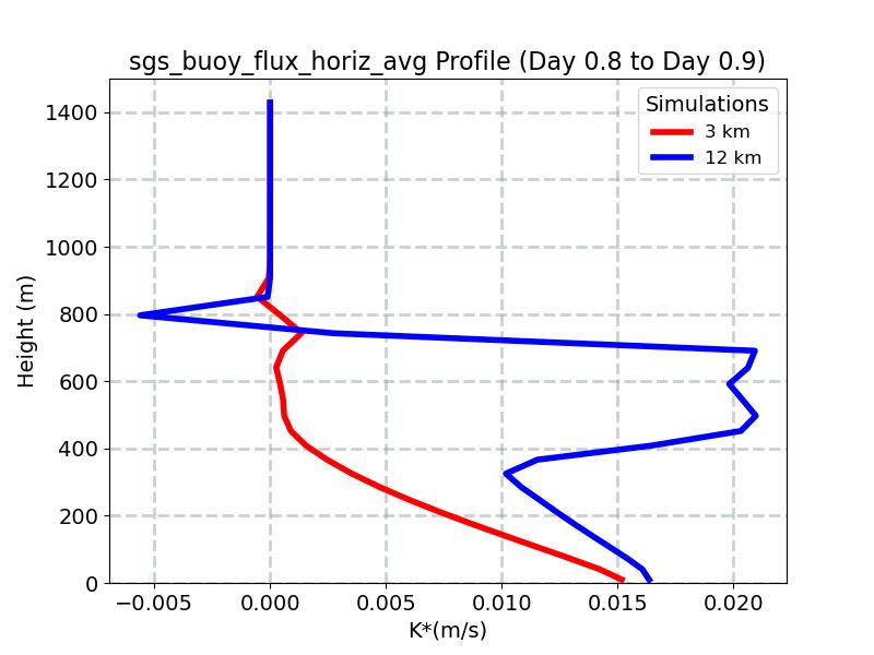 sgs_buoy_flux_horiz_avg_profile_window12.jpg