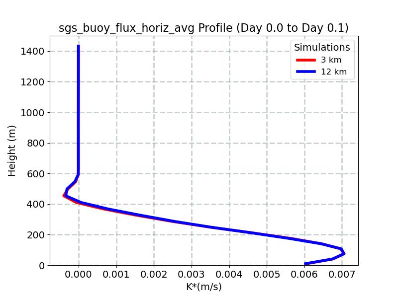sgs_buoy_flux_horiz_avg_profile_window4.jpg