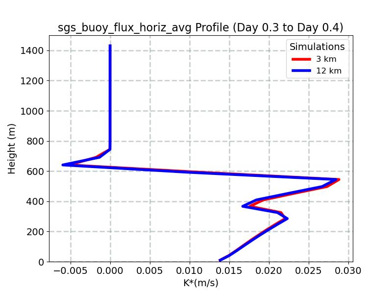 sgs_buoy_flux_horiz_avg_profile_window7.jpg