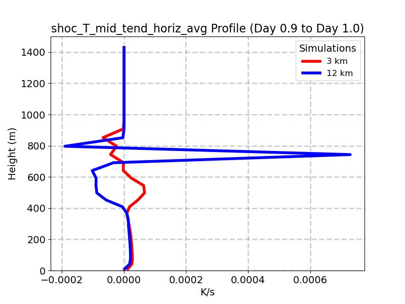 shoc_T_mid_tend_horiz_avg_profile_window13.jpg