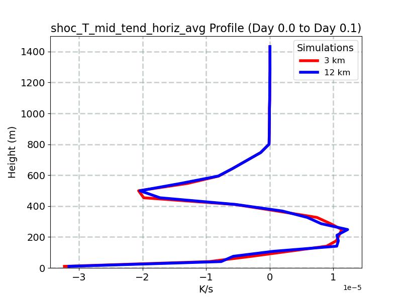 shoc_T_mid_tend_horiz_avg_profile_window4.jpg