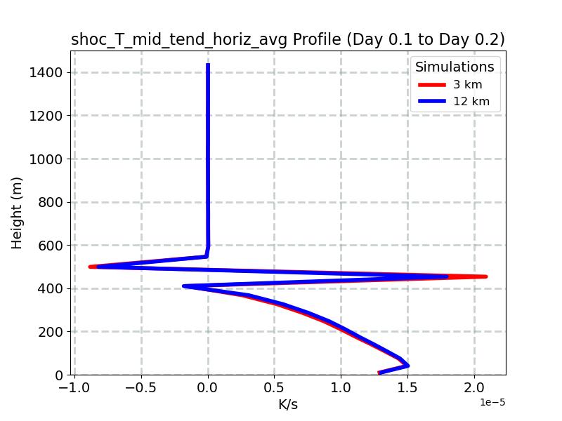 shoc_T_mid_tend_horiz_avg_profile_window5.jpg
