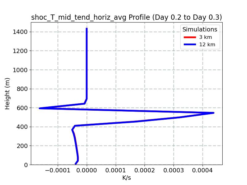 shoc_T_mid_tend_horiz_avg_profile_window6.jpg