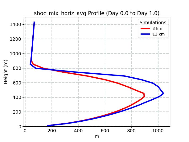 shoc_mix_horiz_avg_profile_window1.jpg