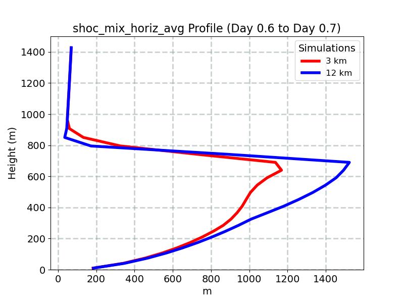shoc_mix_horiz_avg_profile_window10.jpg