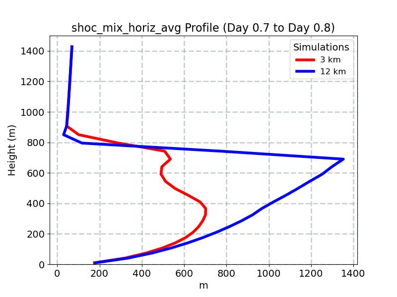 shoc_mix_horiz_avg_profile_window11.jpg